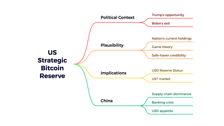 A US strategic BTC reserve
